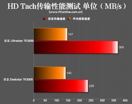 真的贵到无道理日立3TB企业级硬盘测试_手机新浪网