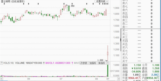 雷士照明股价复牌后暴跌。图片来源：港股那点事