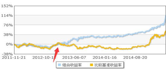 郑峰管理的产品区间收益率达193.68%，超越比较基准82.72%