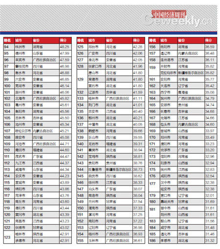 2015年294个地级及以上城市财政透明度排行榜（2）