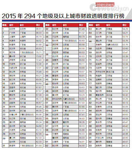 2015年294个地级及以上城市财政透明度排行榜（1）