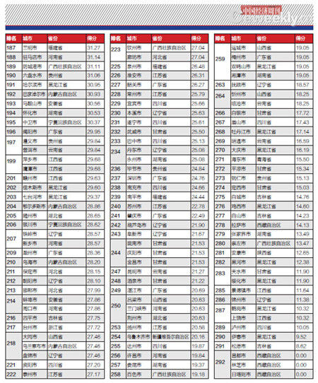 2015年294个地级及以上城市财政透明度排行榜（3）