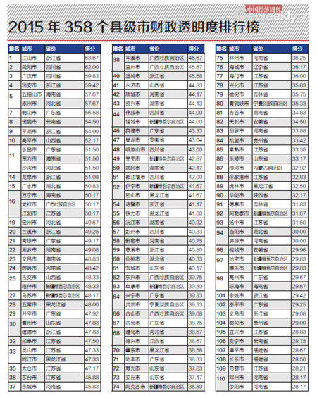 2015年294个地级及以上城市财政透明度排行榜（4）