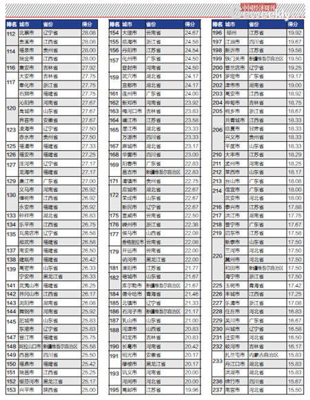 2015年294个地级及以上城市财政透明度排行榜（5）
