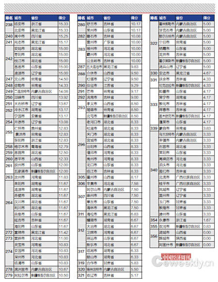2015年294个地级及以上城市财政透明度排行榜（6）