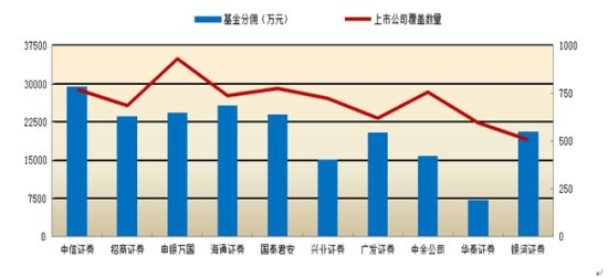 图5、十大研究机构基金分佣和股票覆盖