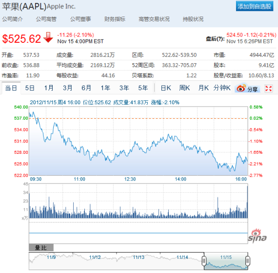 周四美股交易中，苹果股价下跌2.1%，报于525.62美元