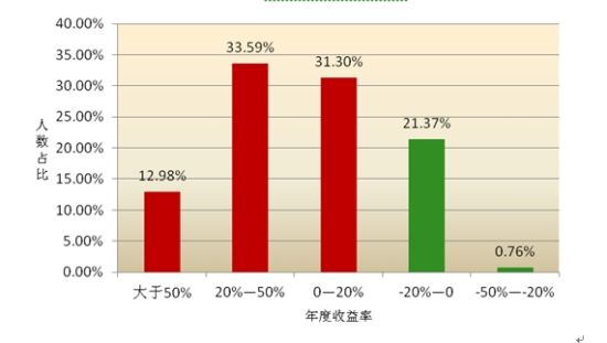 图3、最佳选股分析师2013年度表现