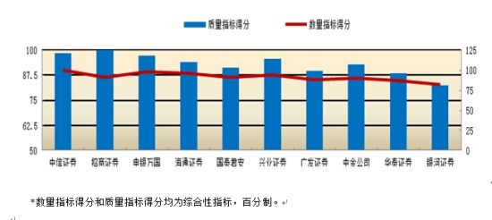 图4、十大研究机构数量指标和质量指标得分