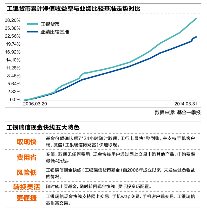 工银货币累计净值收益率与业绩比较基准走势对比