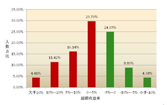 图2、“强烈买入”一月后对行业的超额收益