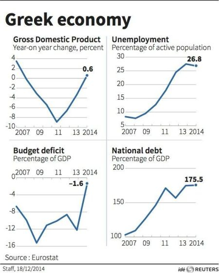 以下希腊GDP、失业率、预算赤字、债务图表来自路透。