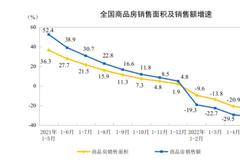 5月全国商品房销售额环比增加超20％，为何说市场仍面临下行压力？