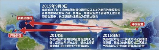 李嘉诚公司注册地变更大事件