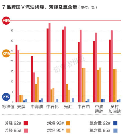 7品牌国Ⅴ汽油烯烃、芳烃及氧含量