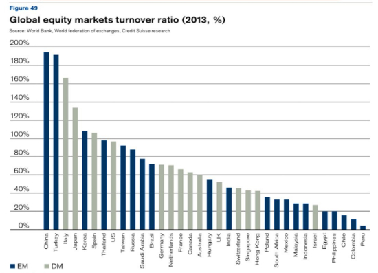 图 全球各国股市换手率排名