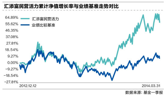 汇添富民营活力累计净值增长率与业绩基准走势对比