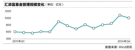 汇添富基金管理规模变化