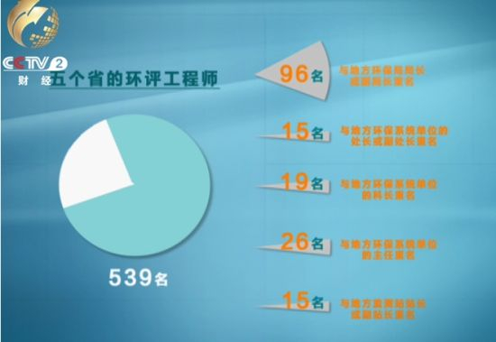 对部分地区进行筛查，发现了大量疑似挂靠的环保系统工作人员。