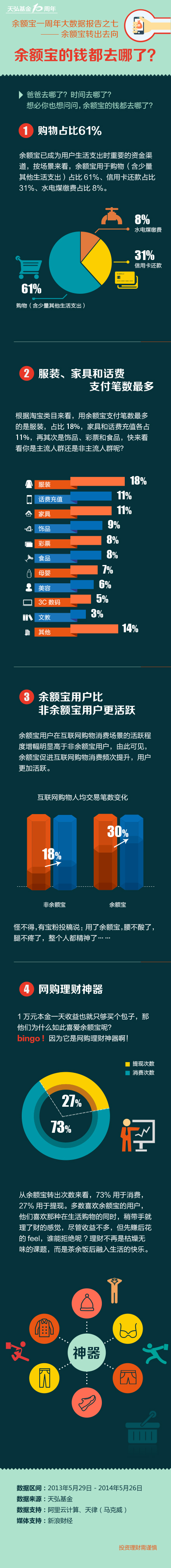 余额宝一周年大数据报告之七：余额宝转出去向