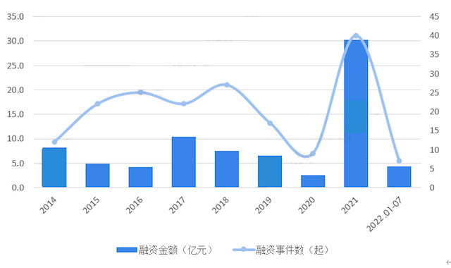 　　注：包含国内一级市场投融资事件统计数据（不含并购、上市及上市后融资）资料来源：IT桔子、前瞻产业研究院