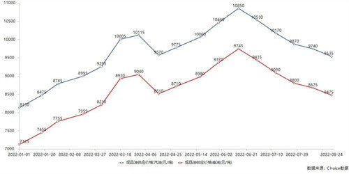 今年以来，国内成品油价格变动情况。数据来源：Choice数据