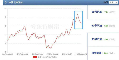  8月23日，北京92号油价4连涨后5连跌。数据来源：东方财富网