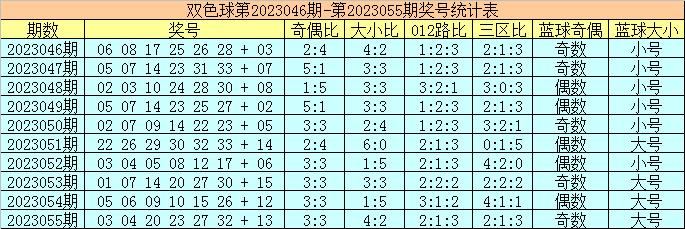 056期陈华双色球预测奖号：奇偶+大小分析