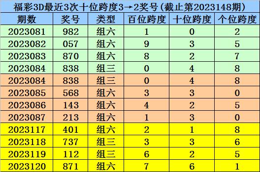 149期楊波福彩3d預測獎號:末位跨度分析_彩票_新浪競技風暴_新浪網