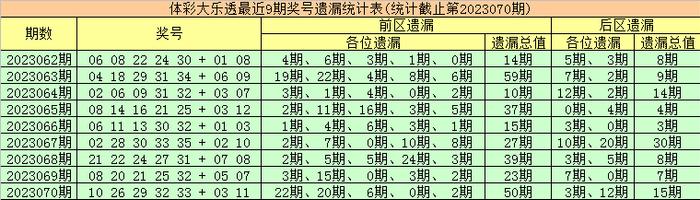 071期金大玄大乐透预测奖号:后区遗漏分析_彩票_新浪