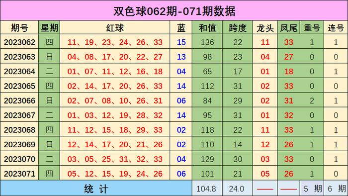 072期劉瑞雙色球預測獎號:跨度走勢分析_彩票_新浪競技風暴_新浪網