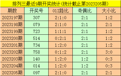 206期暗皇排列三预测奖号:奇数号码走热_彩票_新浪竞技风暴_新浪网
