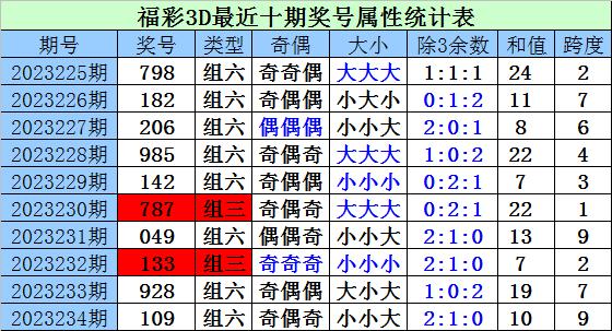 235期财迷福彩3d预测奖号:直选单注参考