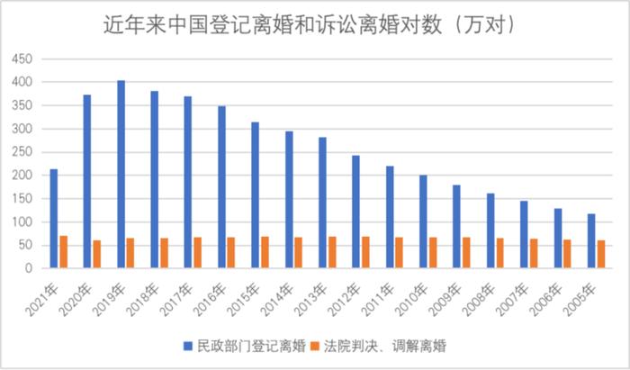 而已来源：《财经》记者凭据连年来积年民政治业统计发展公报整理