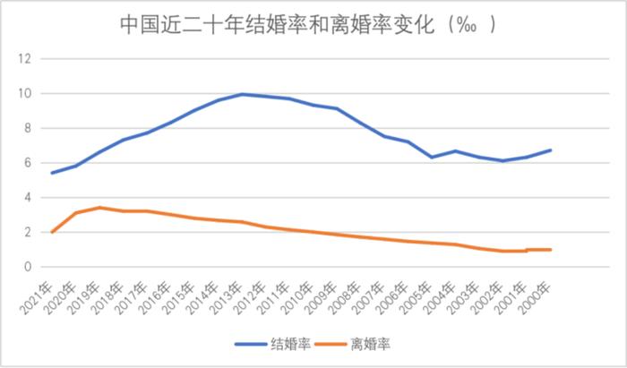 证据：统计均为粗成亲率和粗离异率 而已来源：《财经》记者凭据积年民政治业统计发展公报整理