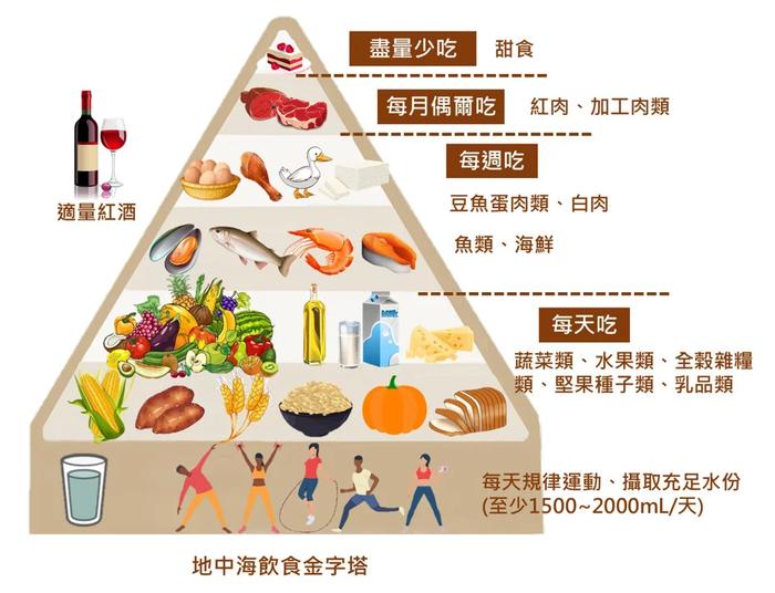 地中海饮食金字塔 来源：网络