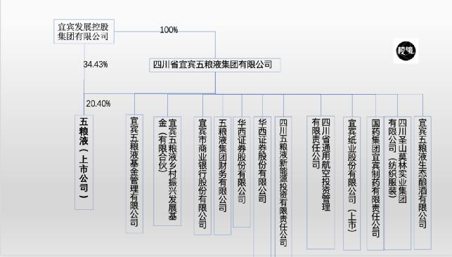 （五粮液主要投资版图，《棱镜》作者据五粮液集团评级报告、上市公司公告及天眼查综合整理制图）