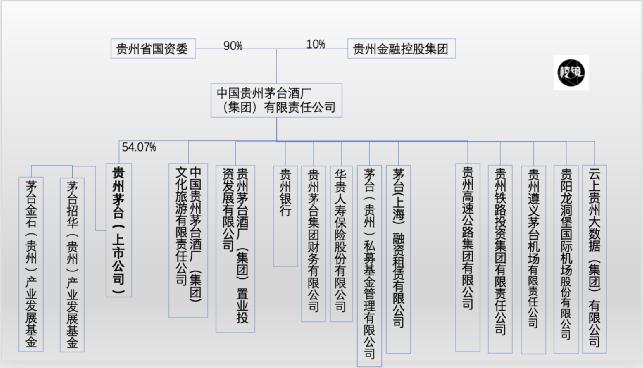 （茅台集团主要投资版图，作者据茅台集团评级报告、上市公司公告及天眼查综合整理制图）