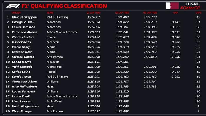 F1卡塔爾大獎賽排位賽：維斯塔潘桿位_手機新浪網