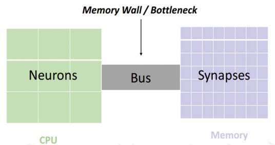图为冯·诺依曼瓶颈，CPU和内存之间的总线，成了“内存墙”，限制了CPU计算性能的发挥