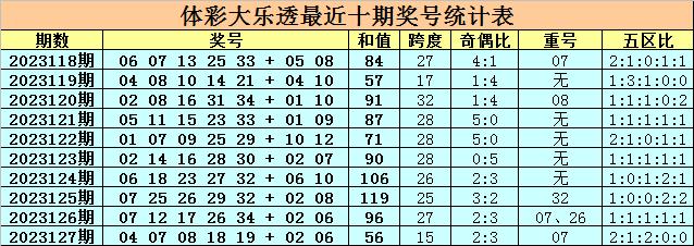 大樂透第23128期前區分析:[萬妙仙預測攬大樂透1098萬!