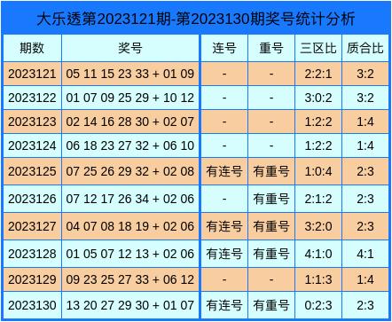 大樂透近期數據統計分析前區三區比0:2:3,質合比為2:3,開出1組連號29