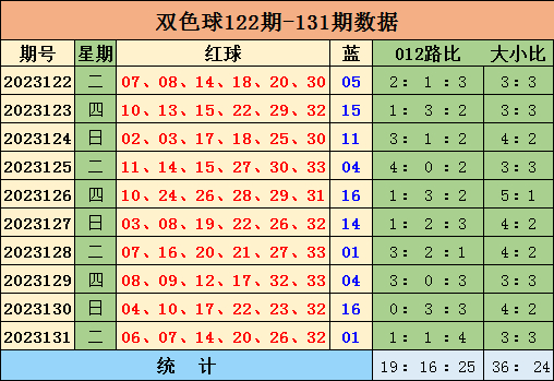 132期叶芳双色球预测奖号:红球0路分析