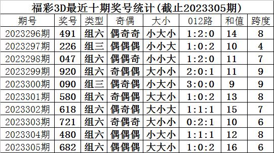 306期甜瓜福彩3d預測獎號:012路分析_彩票_新浪競技風暴_新浪網