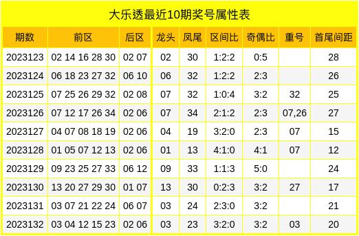 133期文状元大乐透预测奖号：龙头凤尾参考- 郑瑞雅