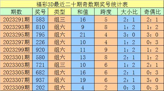 311期老刀福彩3d预测奖号:双胆和绝杀一码分析