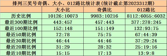 在最近10期開獎中,跨度振幅分別出現:5-1-3-0-3-2-1-1-1-3,有上升跡象