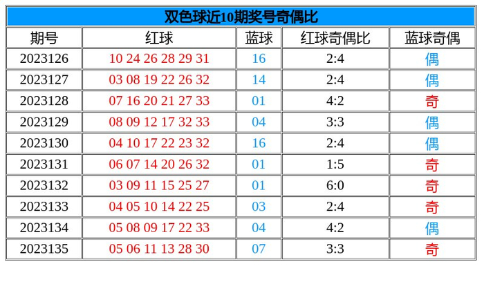 136期鲸落双色球预测奖号:红蓝球奇偶统计
