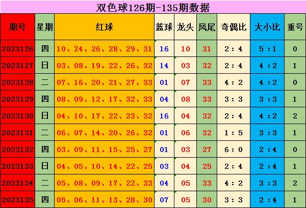 136期昊天雙色球預測獎號:重號分析_彩票_新浪競技