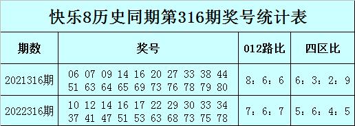 316期易頂天快樂8預測獎號:012路比分析_彩票_新浪